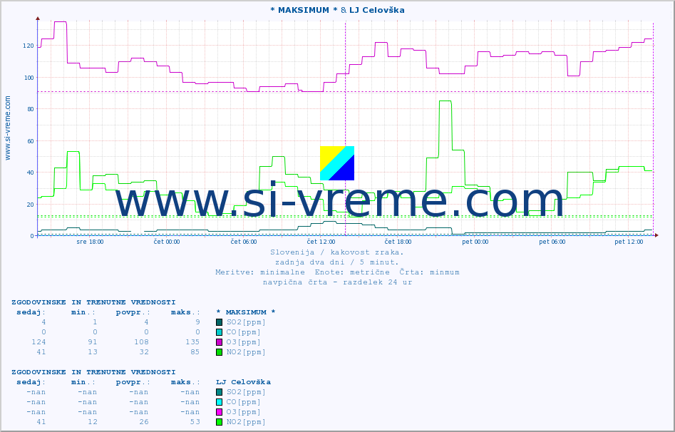 POVPREČJE :: * MAKSIMUM * & LJ Celovška :: SO2 | CO | O3 | NO2 :: zadnja dva dni / 5 minut.