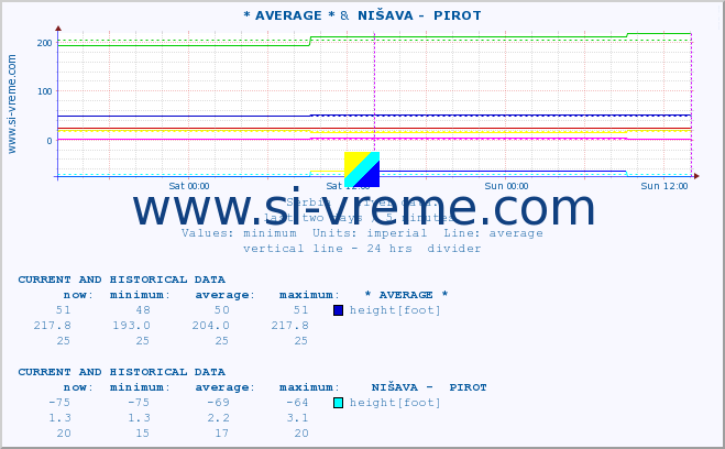  :: * AVERAGE * &  NIŠAVA -  PIROT :: height |  |  :: last two days / 5 minutes.