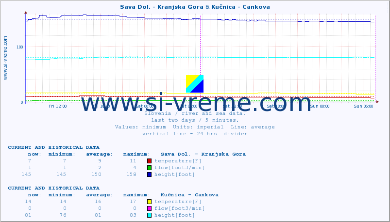  :: Sava Dol. - Kranjska Gora & Kučnica - Cankova :: temperature | flow | height :: last two days / 5 minutes.