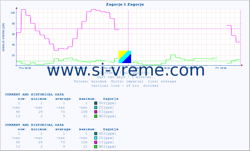  :: Zagorje & Zagorje :: SO2 | CO | O3 | NO2 :: last two days / 5 minutes.