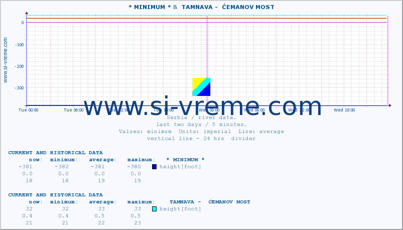  :: * MINIMUM* &  TAMNAVA -  ĆEMANOV MOST :: height |  |  :: last two days / 5 minutes.