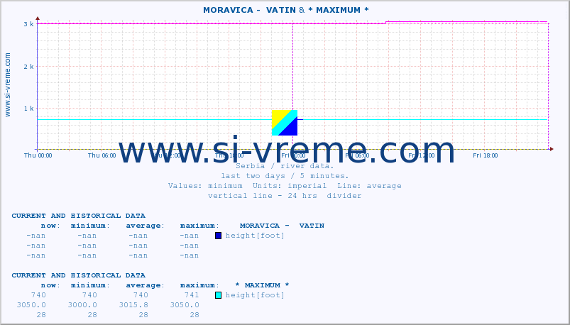  ::  MORAVICA -  VATIN & * MAXIMUM * :: height |  |  :: last two days / 5 minutes.