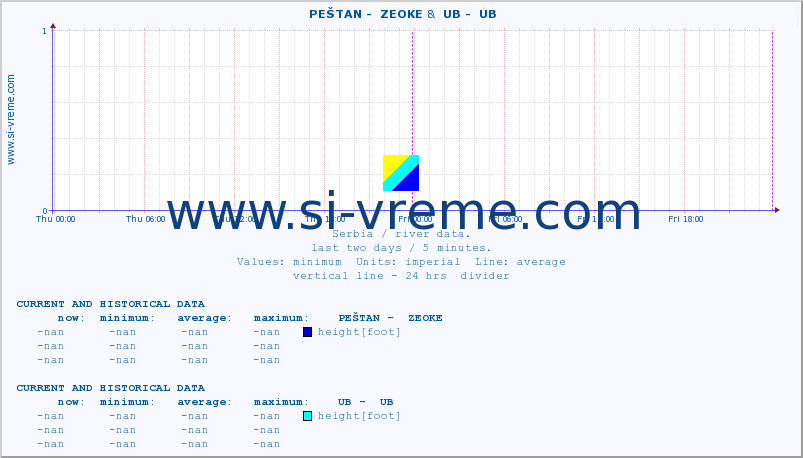  ::  PEŠTAN -  ZEOKE &  UB -  UB :: height |  |  :: last two days / 5 minutes.