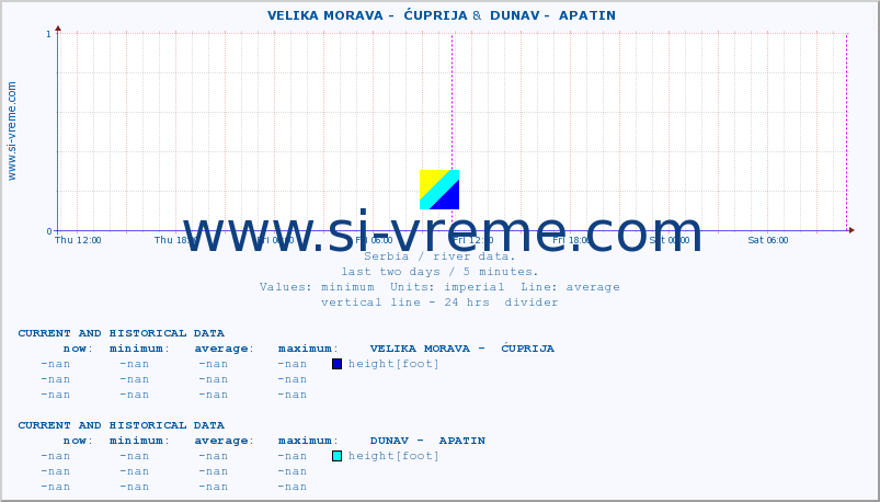  ::  VELIKA MORAVA -  ĆUPRIJA &  DUNAV -  APATIN :: height |  |  :: last two days / 5 minutes.