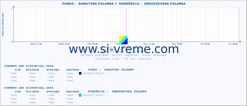  ::  DUNAV -  BANATSKA PALANKA &  KUBRŠNICA -  SMEDEREVSKA PALANKA :: height |  |  :: last two days / 5 minutes.