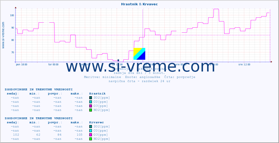 POVPREČJE :: Hrastnik & Krvavec :: SO2 | CO | O3 | NO2 :: zadnja dva dni / 5 minut.