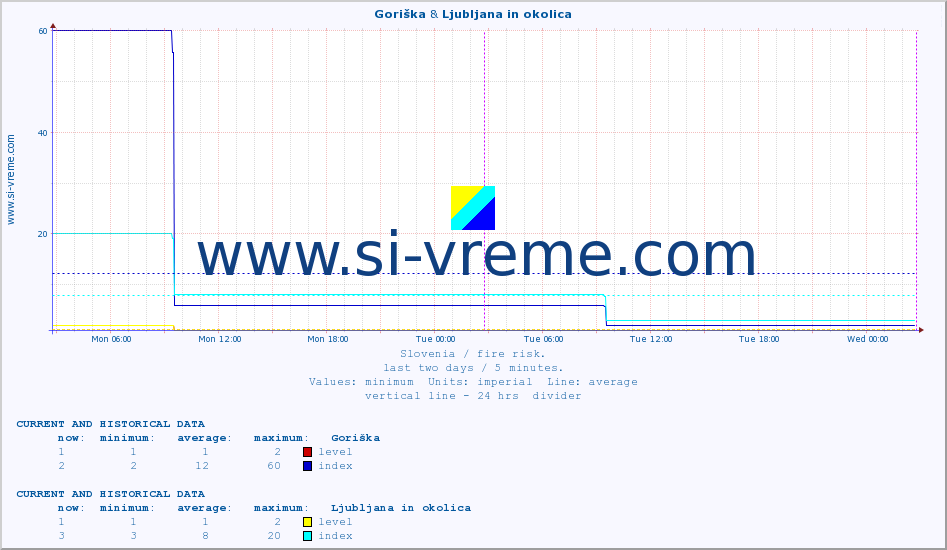  :: Goriška & Ljubljana in okolica :: level | index :: last two days / 5 minutes.