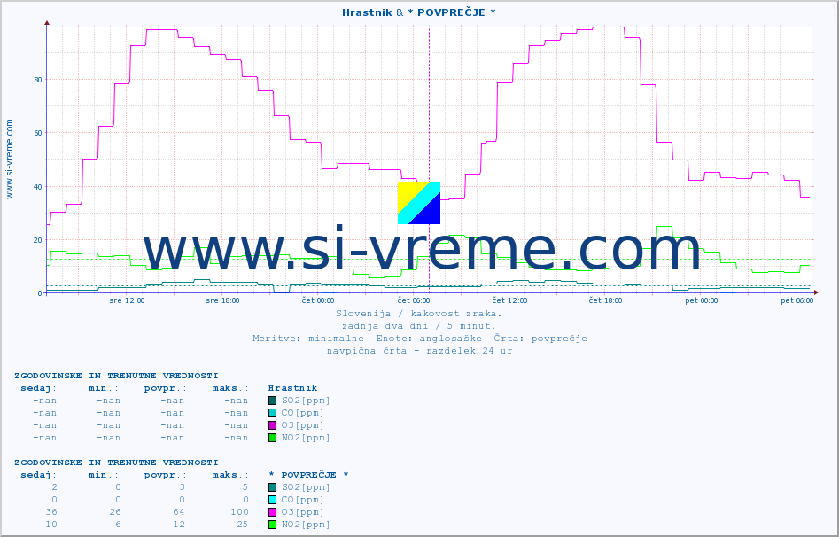 POVPREČJE :: Hrastnik & * POVPREČJE * :: SO2 | CO | O3 | NO2 :: zadnja dva dni / 5 minut.