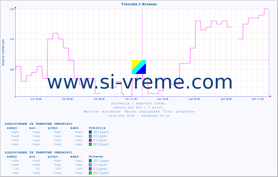 POVPREČJE :: Trbovlje & Krvavec :: SO2 | CO | O3 | NO2 :: zadnja dva dni / 5 minut.