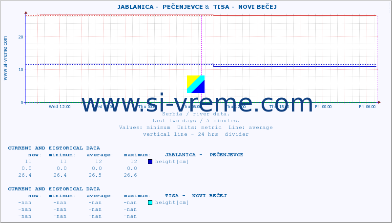  ::  JABLANICA -  PEČENJEVCE &  TISA -  NOVI BEČEJ :: height |  |  :: last two days / 5 minutes.