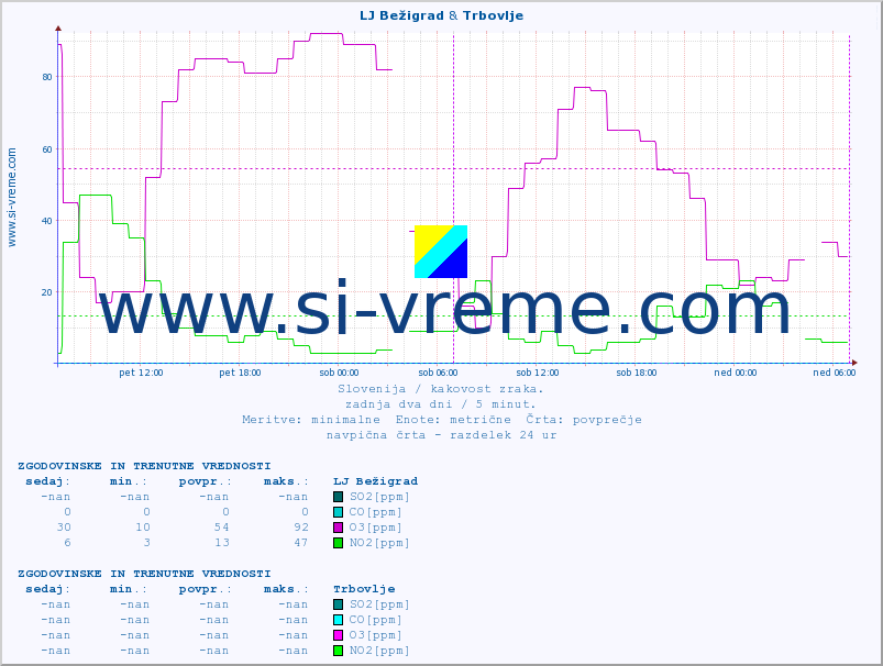 POVPREČJE :: LJ Bežigrad & Trbovlje :: SO2 | CO | O3 | NO2 :: zadnja dva dni / 5 minut.