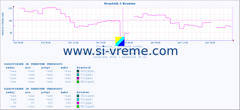 POVPREČJE :: Hrastnik & Krvavec :: SO2 | CO | O3 | NO2 :: zadnja dva dni / 5 minut.