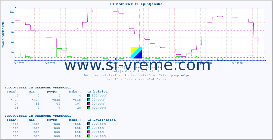 POVPREČJE :: CE bolnica & CE Ljubljanska :: SO2 | CO | O3 | NO2 :: zadnja dva dni / 5 minut.