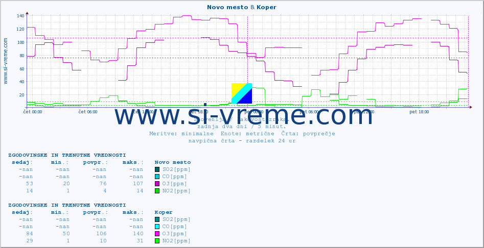 POVPREČJE :: Novo mesto & Koper :: SO2 | CO | O3 | NO2 :: zadnja dva dni / 5 minut.