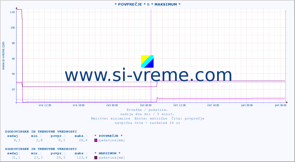 POVPREČJE :: * POVPREČJE * & * MAKSIMUM * :: padavine :: zadnja dva dni / 5 minut.