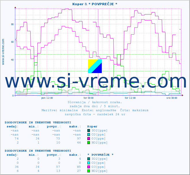 POVPREČJE :: Koper & * POVPREČJE * :: SO2 | CO | O3 | NO2 :: zadnja dva dni / 5 minut.