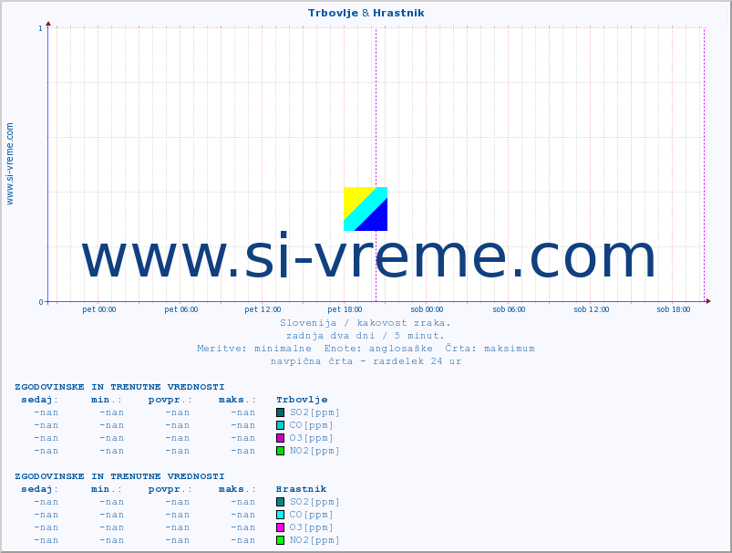 POVPREČJE :: Trbovlje & Hrastnik :: SO2 | CO | O3 | NO2 :: zadnja dva dni / 5 minut.