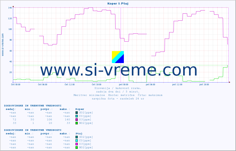 POVPREČJE :: Koper & Ptuj :: SO2 | CO | O3 | NO2 :: zadnja dva dni / 5 minut.