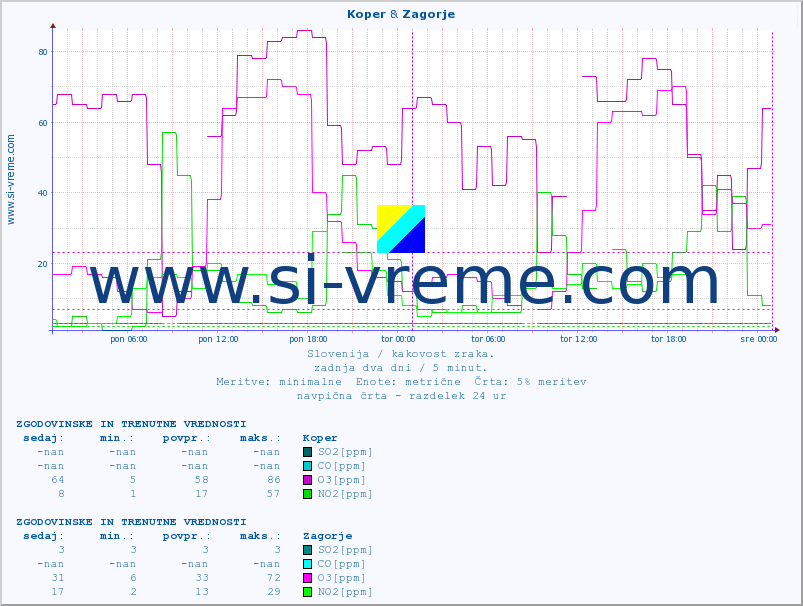 POVPREČJE :: Koper & Zagorje :: SO2 | CO | O3 | NO2 :: zadnja dva dni / 5 minut.