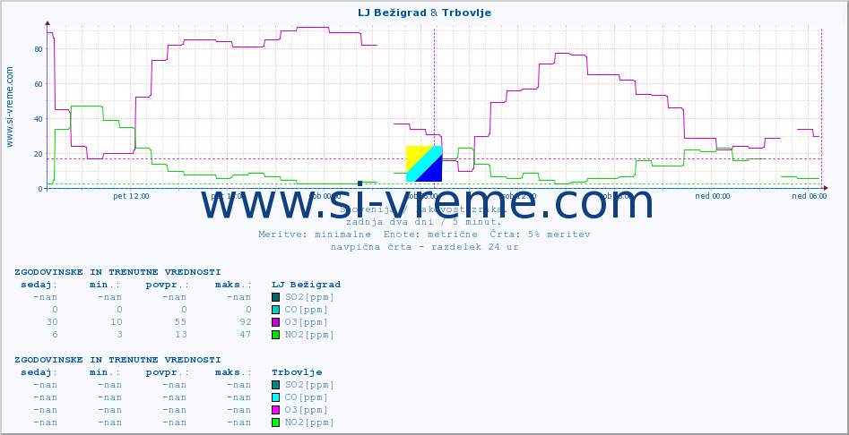 POVPREČJE :: LJ Bežigrad & Trbovlje :: SO2 | CO | O3 | NO2 :: zadnja dva dni / 5 minut.