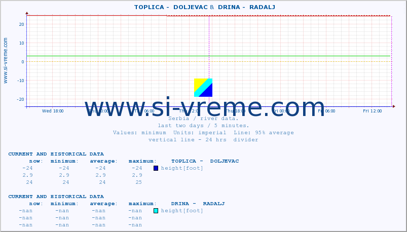  ::  TOPLICA -  DOLJEVAC &  DRINA -  RADALJ :: height |  |  :: last two days / 5 minutes.