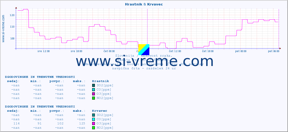 POVPREČJE :: Hrastnik & Krvavec :: SO2 | CO | O3 | NO2 :: zadnja dva dni / 5 minut.