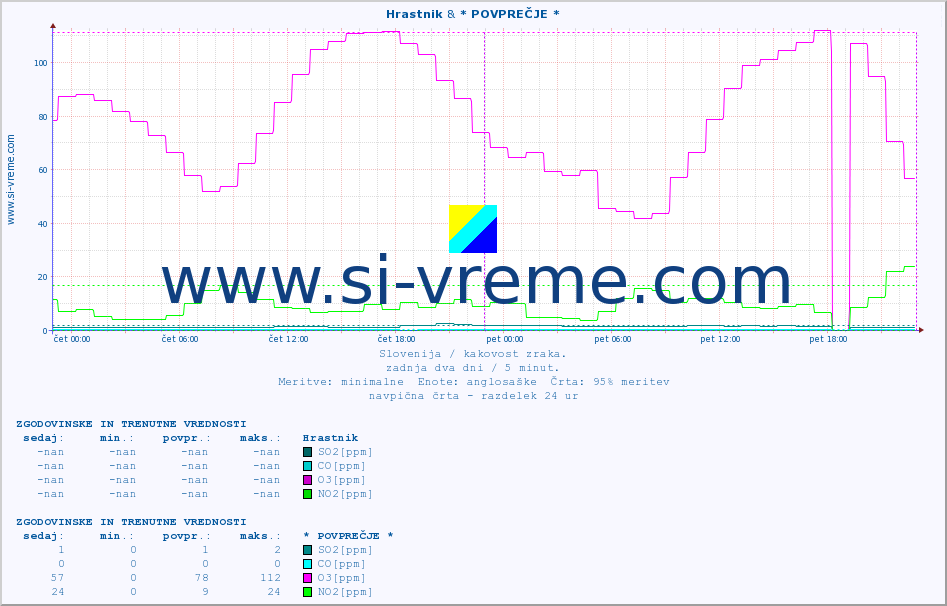 POVPREČJE :: Hrastnik & * POVPREČJE * :: SO2 | CO | O3 | NO2 :: zadnja dva dni / 5 minut.
