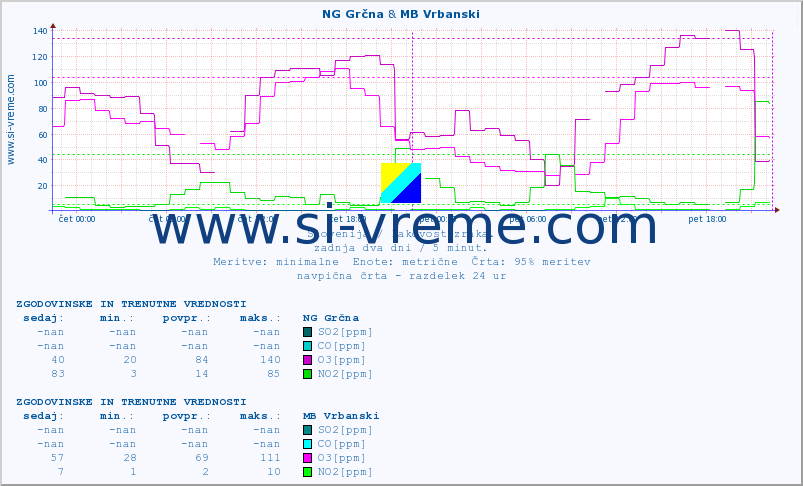 POVPREČJE :: NG Grčna & MB Vrbanski :: SO2 | CO | O3 | NO2 :: zadnja dva dni / 5 minut.