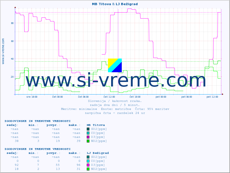 POVPREČJE :: MB Titova & LJ Bežigrad :: SO2 | CO | O3 | NO2 :: zadnja dva dni / 5 minut.