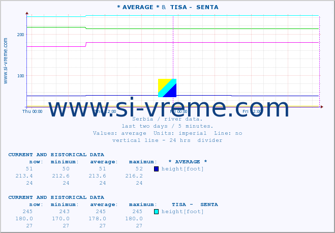  :: * AVERAGE * &  TISA -  SENTA :: height |  |  :: last two days / 5 minutes.