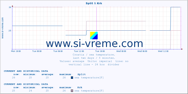  :: Split & Krk :: sea temperature :: last two days / 5 minutes.