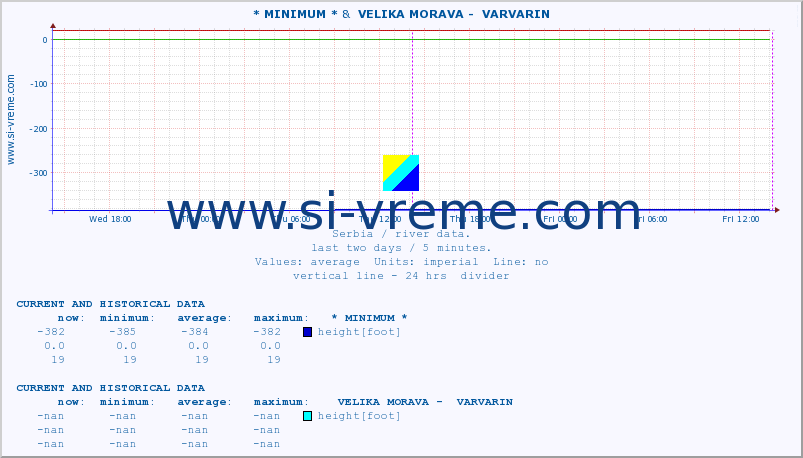  :: * MINIMUM* &  VELIKA MORAVA -  VARVARIN :: height |  |  :: last two days / 5 minutes.