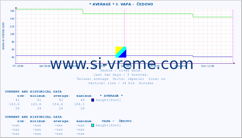  :: * AVERAGE * &  VAPA -  ČEDOVO :: height |  |  :: last two days / 5 minutes.