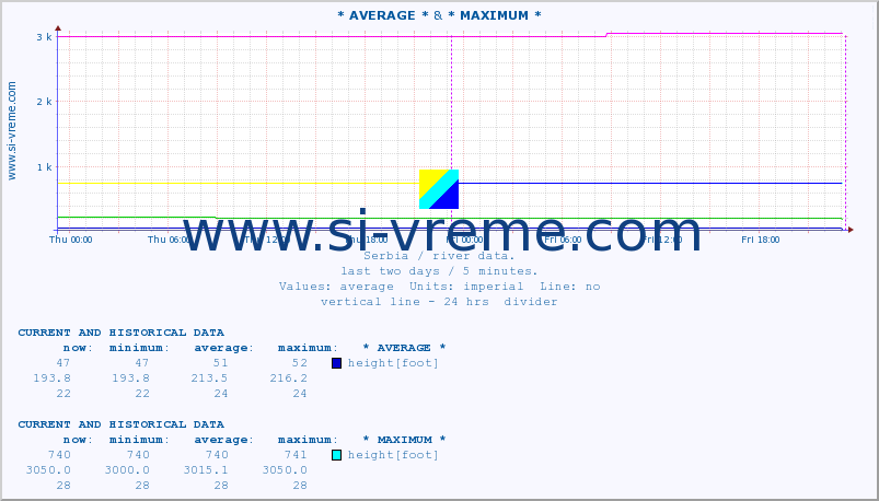  ::  DRINA -  RADALJ &  LIM -  BRODAREVO :: height |  |  :: last two days / 5 minutes.