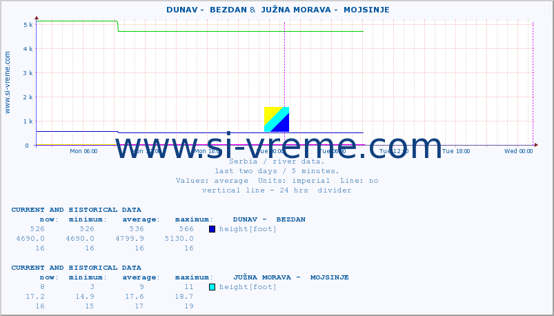  ::  DUNAV -  BEZDAN &  JUŽNA MORAVA -  MOJSINJE :: height |  |  :: last two days / 5 minutes.