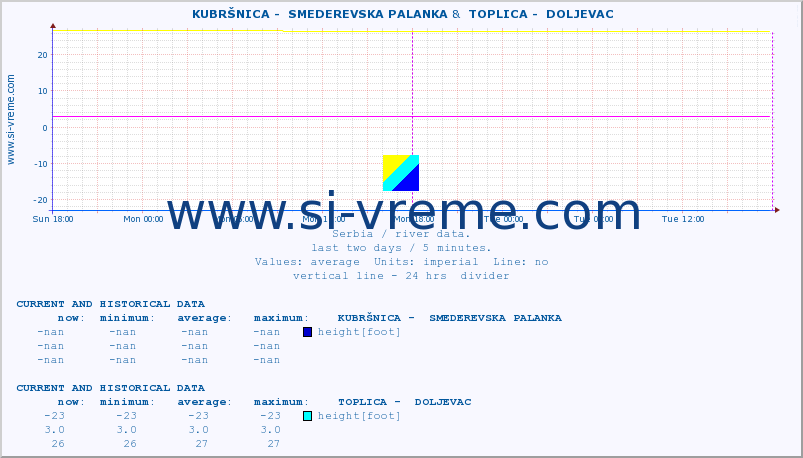  ::  KUBRŠNICA -  SMEDEREVSKA PALANKA &  TOPLICA -  DOLJEVAC :: height |  |  :: last two days / 5 minutes.