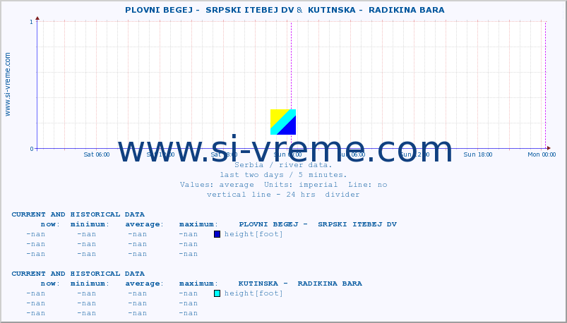  ::  PLOVNI BEGEJ -  SRPSKI ITEBEJ DV &  KUTINSKA -  RADIKINA BARA :: height |  |  :: last two days / 5 minutes.