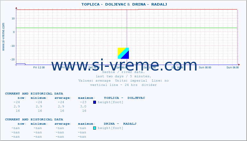  ::  TOPLICA -  DOLJEVAC &  DRINA -  RADALJ :: height |  |  :: last two days / 5 minutes.