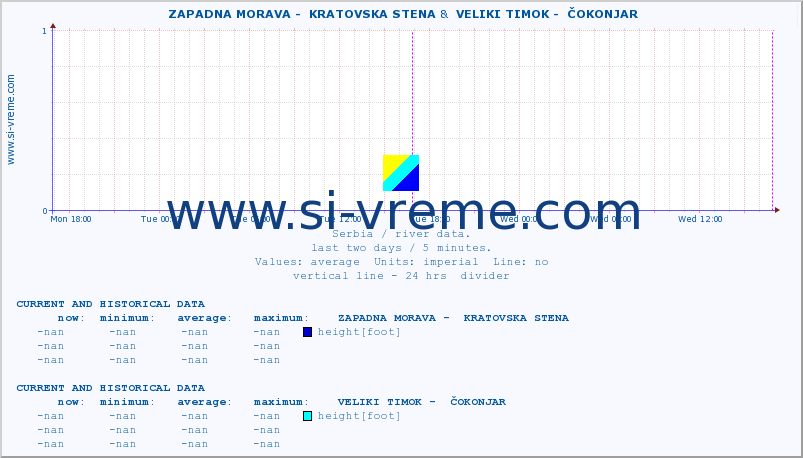  ::  ZAPADNA MORAVA -  KRATOVSKA STENA &  VELIKI TIMOK -  ČOKONJAR :: height |  |  :: last two days / 5 minutes.