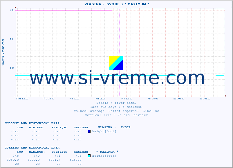  ::  VLASINA -  SVOĐE & * MAXIMUM * :: height |  |  :: last two days / 5 minutes.