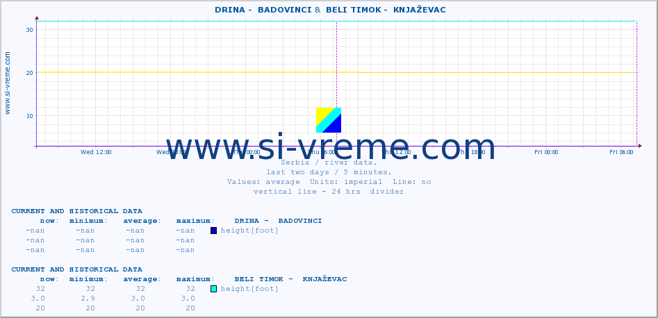  ::  DRINA -  BADOVINCI &  BELI TIMOK -  KNJAŽEVAC :: height |  |  :: last two days / 5 minutes.