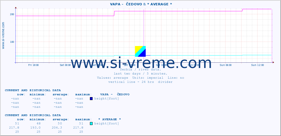  ::  VAPA -  ČEDOVO & * AVERAGE * :: height |  |  :: last two days / 5 minutes.