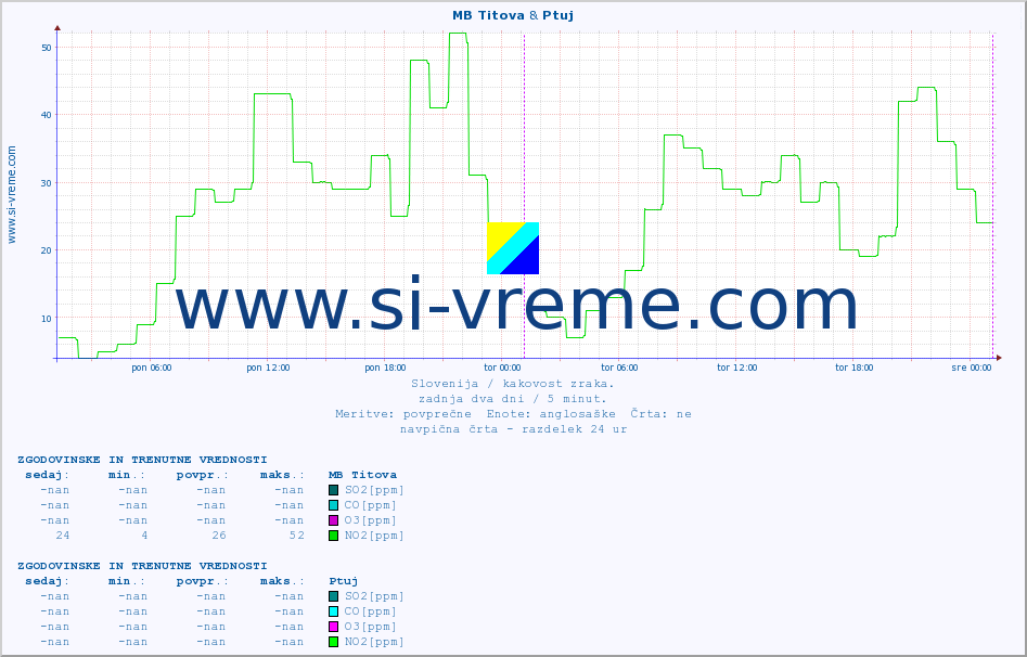 POVPREČJE :: MB Titova & Ptuj :: SO2 | CO | O3 | NO2 :: zadnja dva dni / 5 minut.