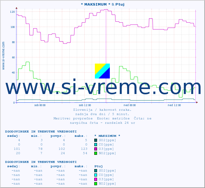 POVPREČJE :: * MAKSIMUM * & Ptuj :: SO2 | CO | O3 | NO2 :: zadnja dva dni / 5 minut.