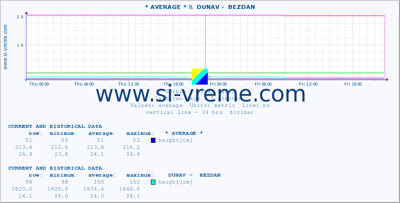  :: * AVERAGE * &  DUNAV -  BEZDAN :: height |  |  :: last two days / 5 minutes.