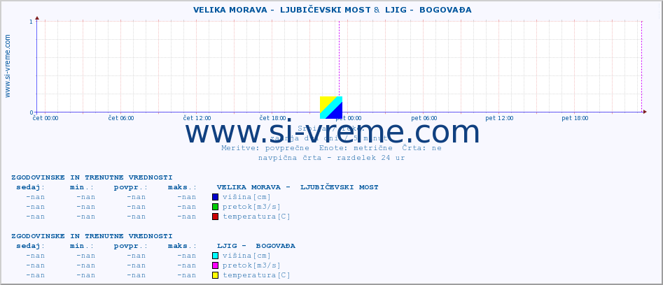 POVPREČJE ::  VELIKA MORAVA -  LJUBIČEVSKI MOST &  LJIG -  BOGOVAĐA :: višina | pretok | temperatura :: zadnja dva dni / 5 minut.