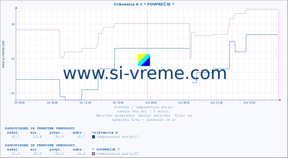 POVPREČJE :: Crikvenica A & * POVPREČJE * :: temperatura morja :: zadnja dva dni / 5 minut.