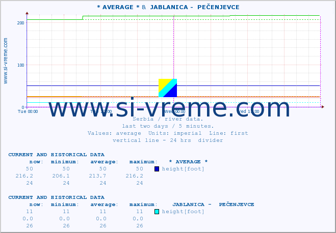  :: * AVERAGE * &  JABLANICA -  PEČENJEVCE :: height |  |  :: last two days / 5 minutes.