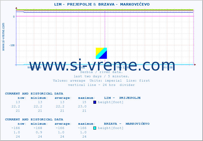  ::  LIM -  PRIJEPOLJE &  BRZAVA -  MARKOVIĆEVO :: height |  |  :: last two days / 5 minutes.