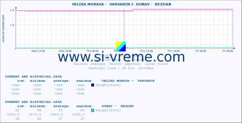  ::  VELIKA MORAVA -  VARVARIN &  DUNAV -  BEZDAN :: height |  |  :: last two days / 5 minutes.